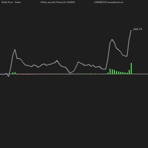 ForceIndex chart