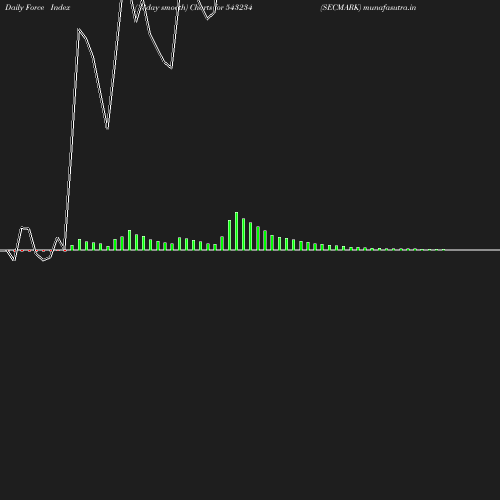 ForceIndex chart