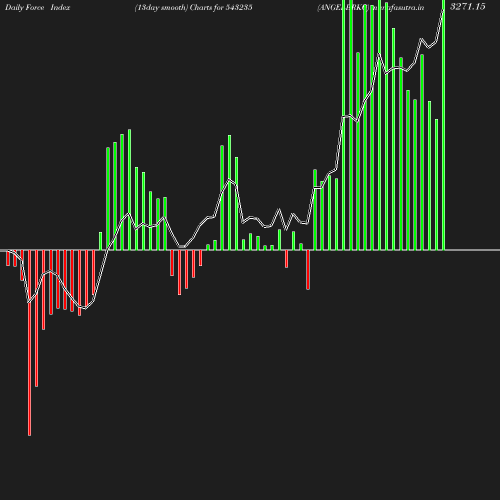 ForceIndex chart