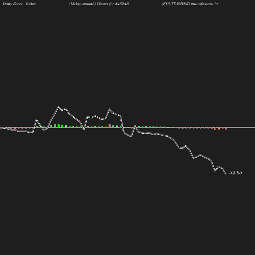 ForceIndex chart