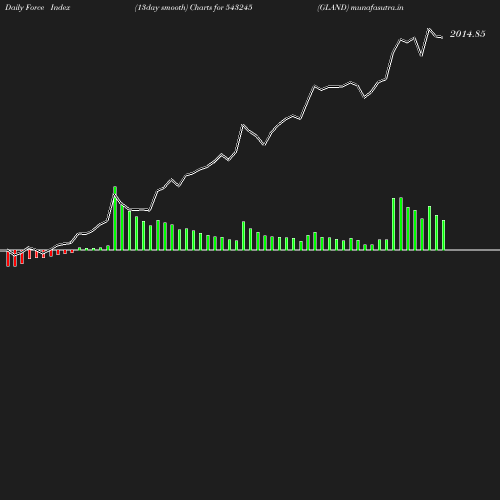 ForceIndex chart