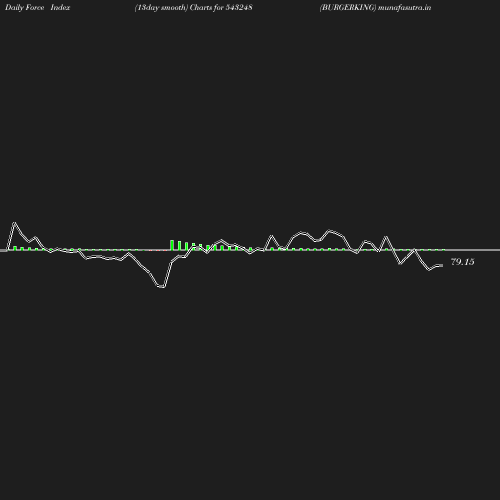 ForceIndex chart