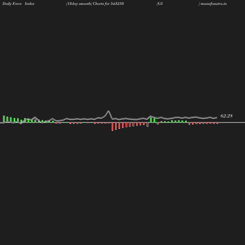 ForceIndex chart