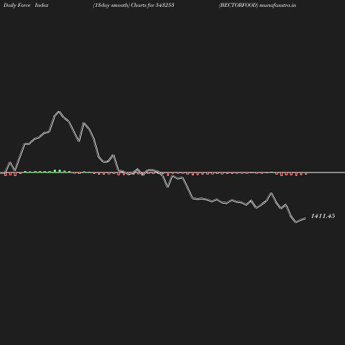 ForceIndex chart