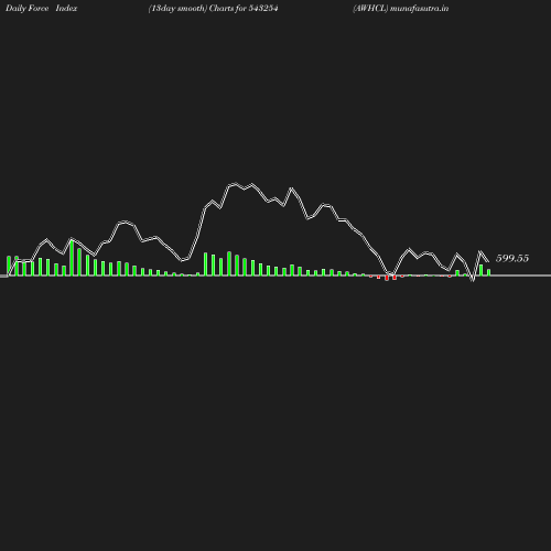 ForceIndex chart