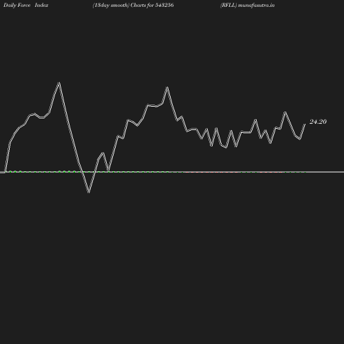 ForceIndex chart