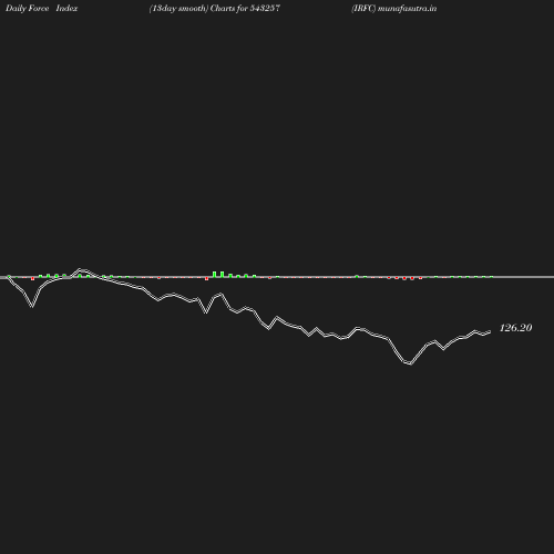 ForceIndex chart