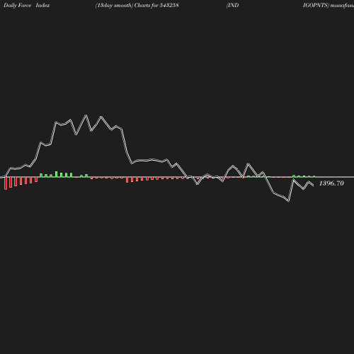 ForceIndex chart