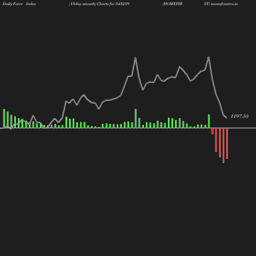 ForceIndex chart