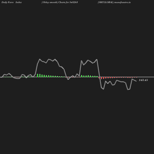 ForceIndex chart