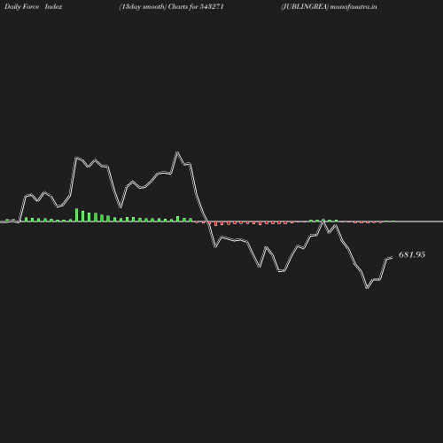 ForceIndex chart