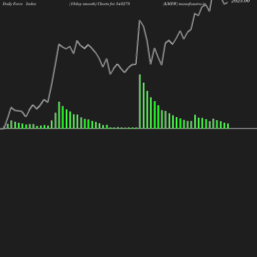 ForceIndex chart