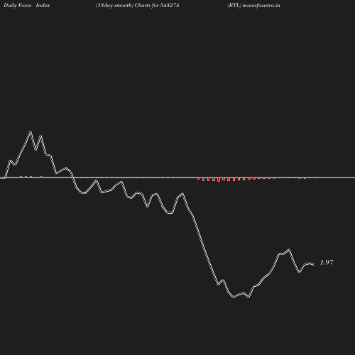 ForceIndex chart