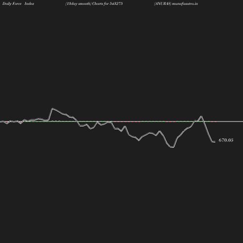 ForceIndex chart