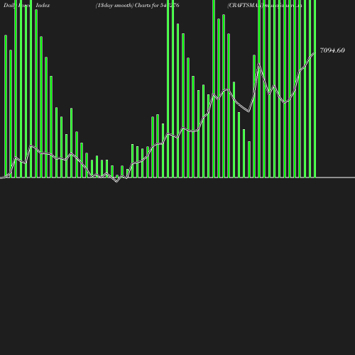 ForceIndex chart