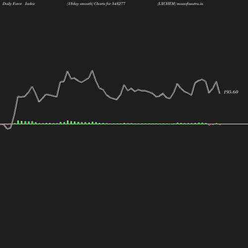 ForceIndex chart