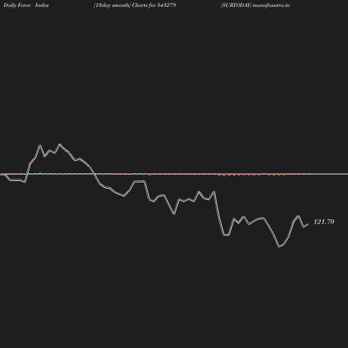 ForceIndex chart