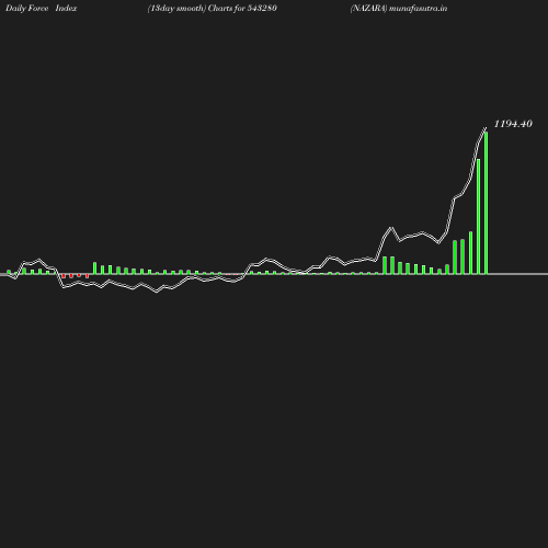ForceIndex chart