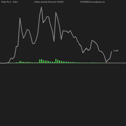 ForceIndex chart