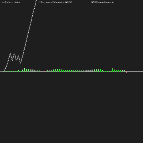 ForceIndex chart