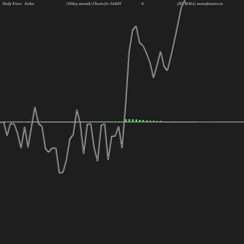 ForceIndex chart