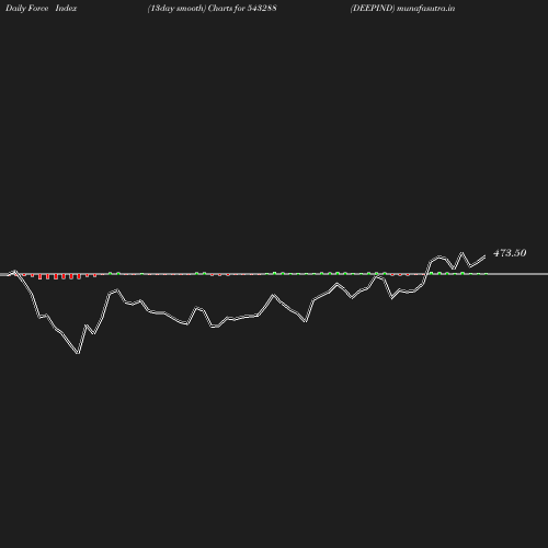 ForceIndex chart