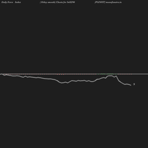 ForceIndex chart