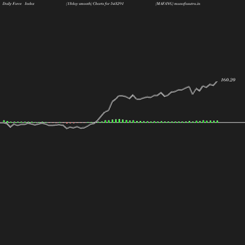 ForceIndex chart