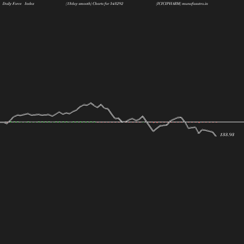 ForceIndex chart