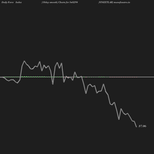 ForceIndex chart