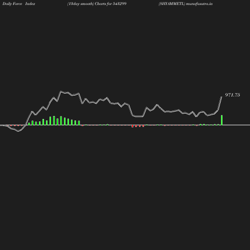 ForceIndex chart