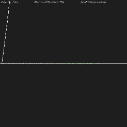 ForceIndex chart