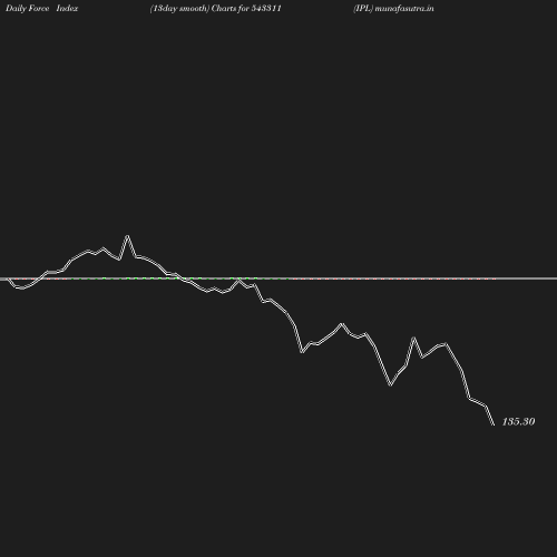 ForceIndex chart