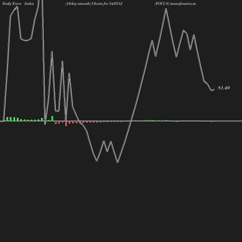 ForceIndex chart