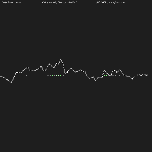 ForceIndex chart