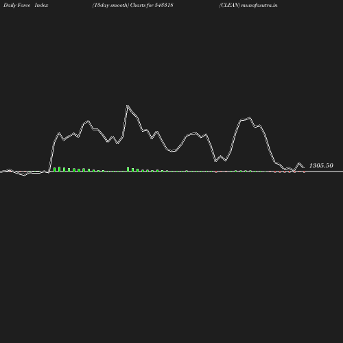 ForceIndex chart