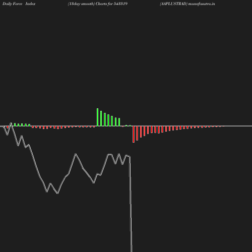 ForceIndex chart