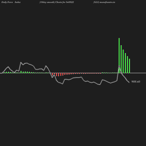 ForceIndex chart