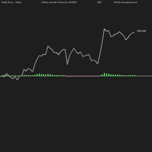 ForceIndex chart