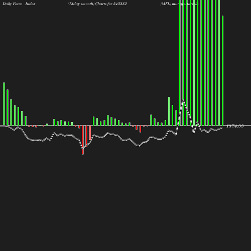 ForceIndex chart