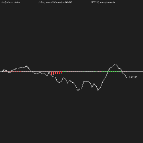 ForceIndex chart