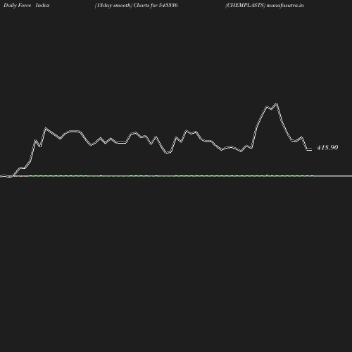 ForceIndex chart