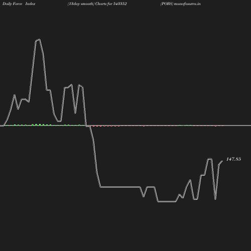 ForceIndex chart