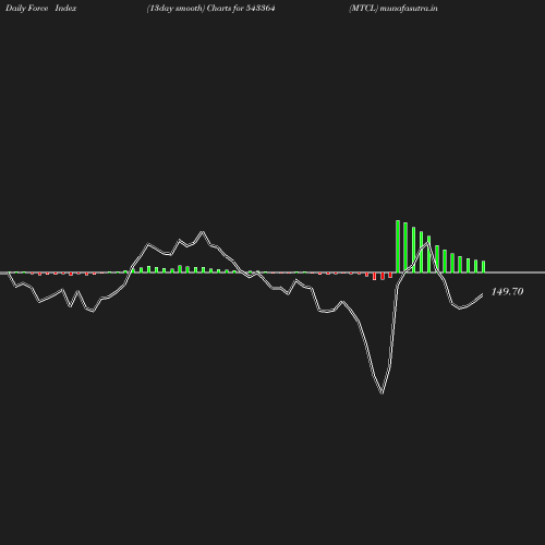 ForceIndex chart