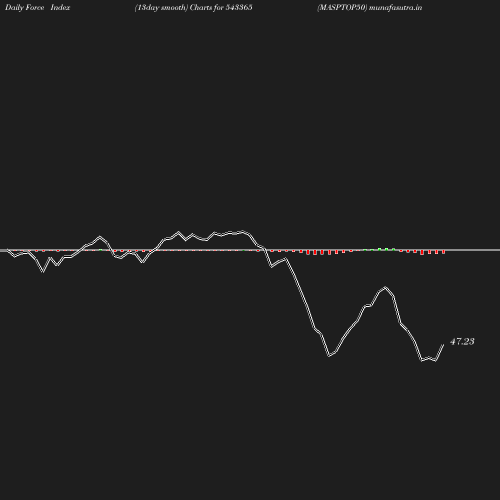 ForceIndex chart