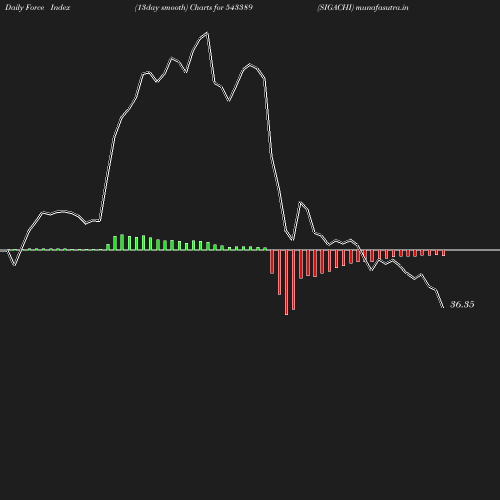 ForceIndex chart