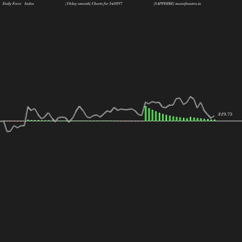 ForceIndex chart