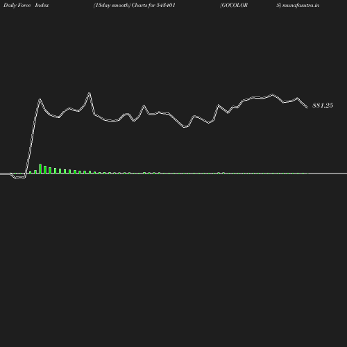 ForceIndex chart