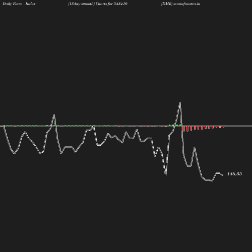 ForceIndex chart