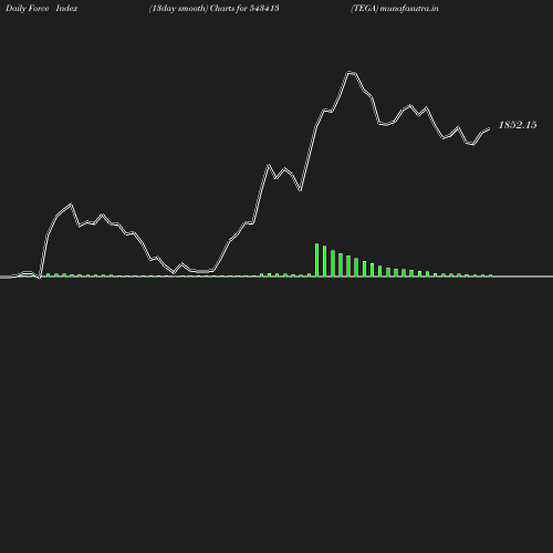 ForceIndex chart